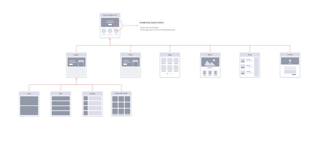 ux design process sitemap
